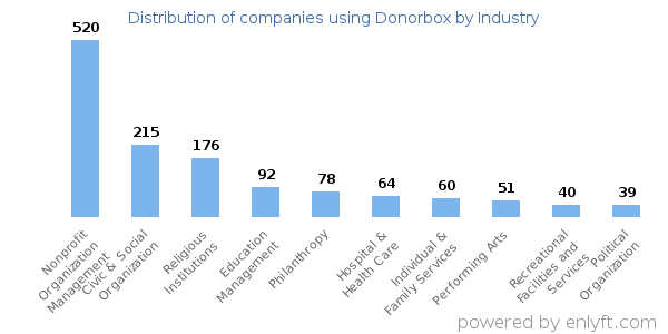 Companies using Donorbox - Distribution by industry