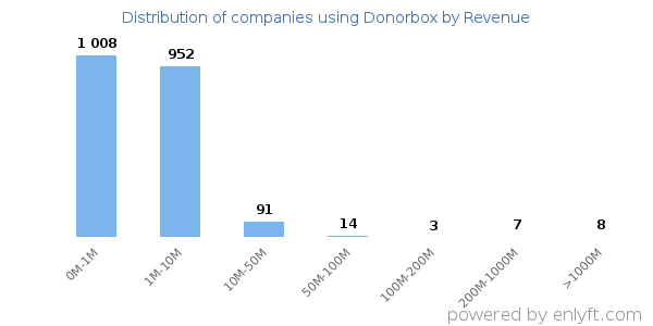 Donorbox clients - distribution by company revenue