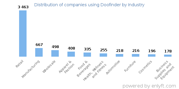 Companies using Doofinder - Distribution by industry