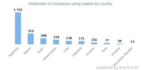 Doppler customers by country