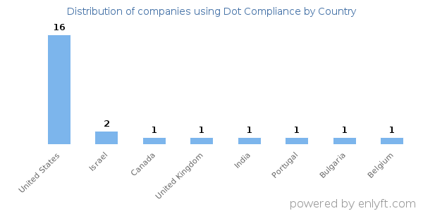 Dot Compliance customers by country