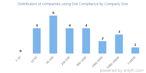 Companies using Dot Compliance, by size (number of employees)