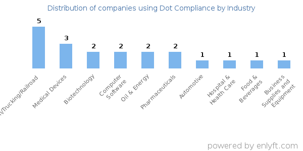 Companies using Dot Compliance - Distribution by industry
