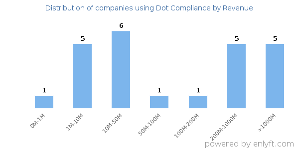 Dot Compliance clients - distribution by company revenue