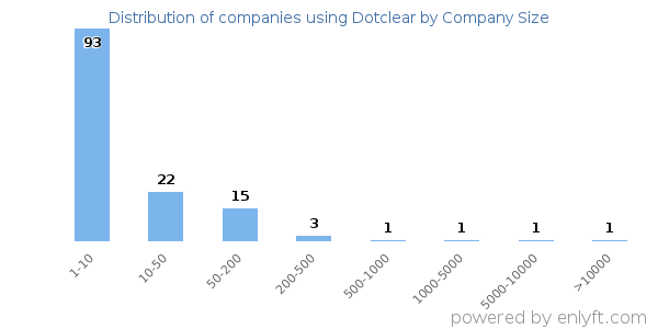 Companies using Dotclear, by size (number of employees)