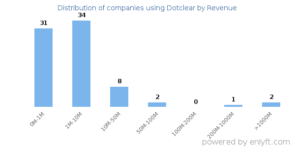 Dotclear clients - distribution by company revenue