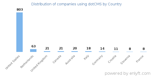 dotCMS customers by country