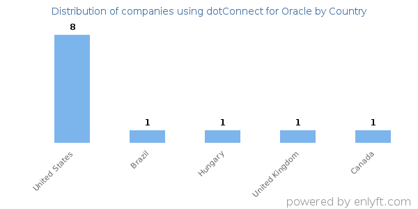 dotConnect for Oracle customers by country