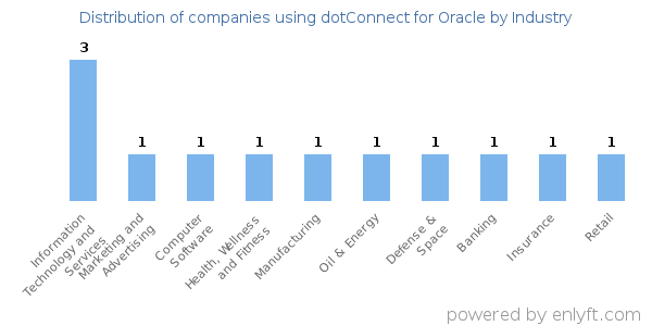 Companies using dotConnect for Oracle - Distribution by industry