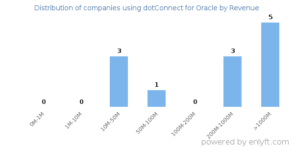 dotConnect for Oracle clients - distribution by company revenue
