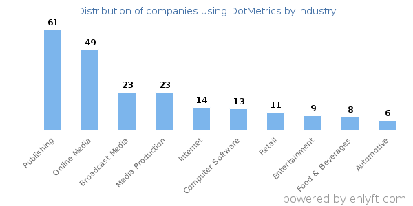 Companies using DotMetrics - Distribution by industry