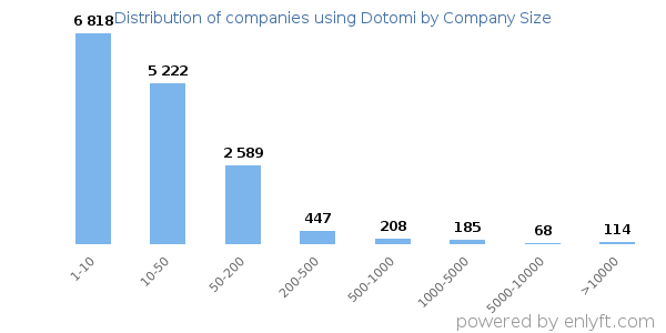 Companies using Dotomi, by size (number of employees)