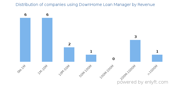 DownHome Loan Manager clients - distribution by company revenue