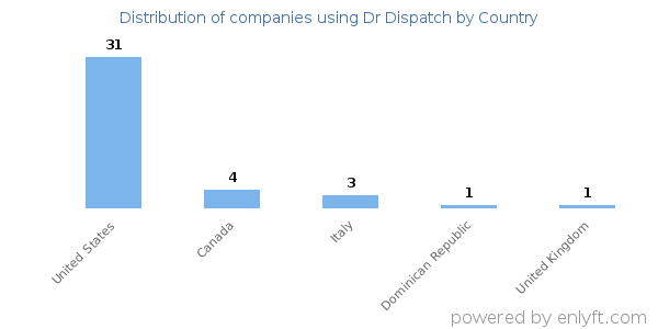 Dr Dispatch customers by country