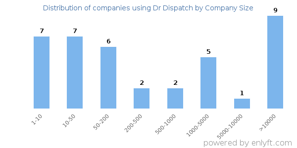 Companies using Dr Dispatch, by size (number of employees)