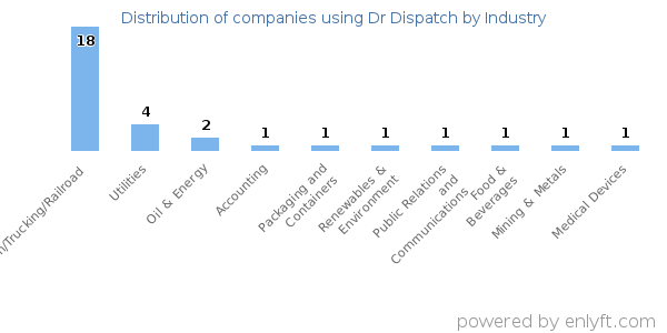 Companies using Dr Dispatch - Distribution by industry