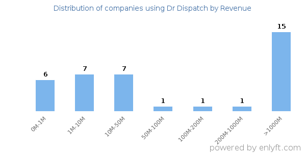 Dr Dispatch clients - distribution by company revenue