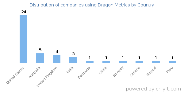 Dragon Metrics customers by country