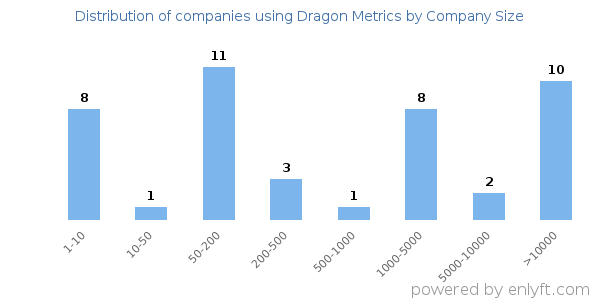 Companies using Dragon Metrics, by size (number of employees)