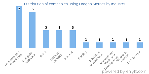 Companies using Dragon Metrics - Distribution by industry