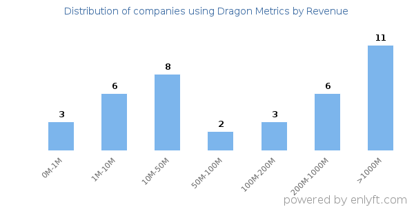 Dragon Metrics clients - distribution by company revenue