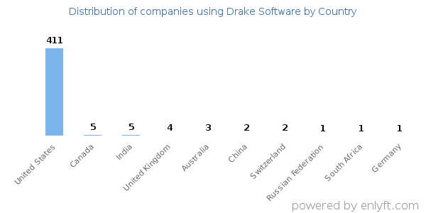 Drake Software customers by country