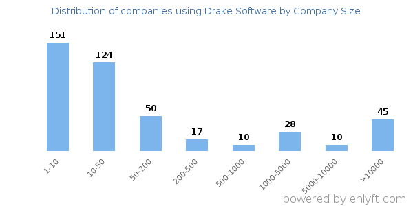 Companies using Drake Software, by size (number of employees)
