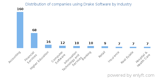 Companies using Drake Software - Distribution by industry