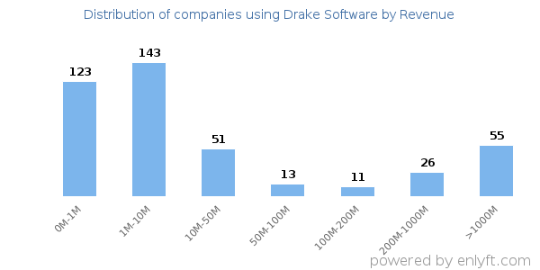 Drake Software clients - distribution by company revenue