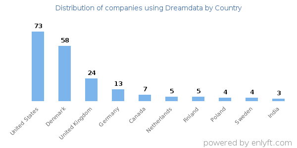 Dreamdata customers by country