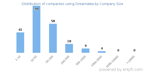 Companies using Dreamdata, by size (number of employees)