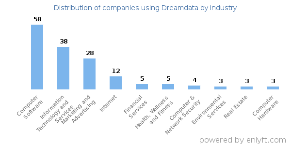 Companies using Dreamdata - Distribution by industry