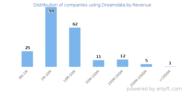 Dreamdata clients - distribution by company revenue