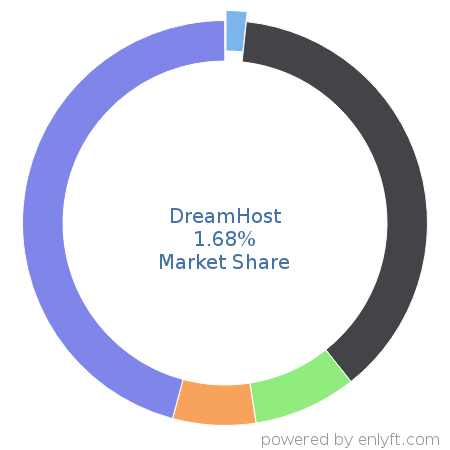 DreamHost market share in Email Hosting Services is about 1.68%