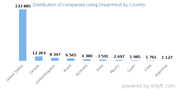 DreamHost customers by country