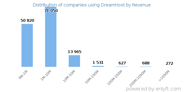 DreamHost clients - distribution by company revenue
