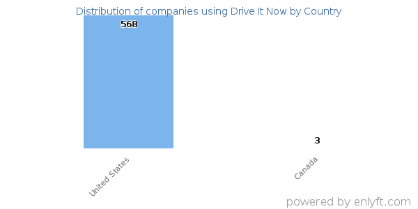 Drive It Now customers by country