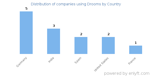 Drooms customers by country