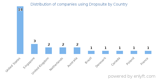 Dropsuite customers by country