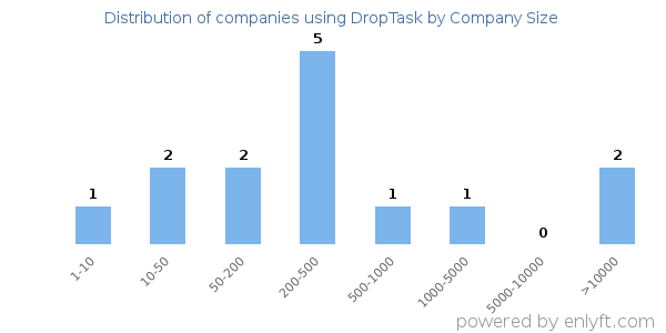 Companies using DropTask, by size (number of employees)