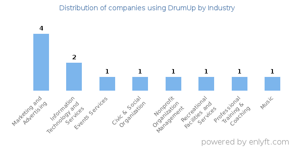 Companies using DrumUp - Distribution by industry