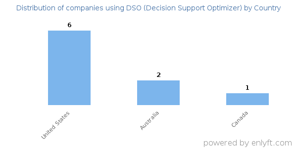 DSO (Decision Support Optimizer) customers by country