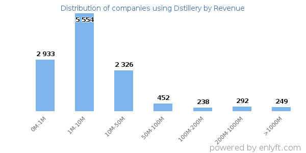 Dstillery clients - distribution by company revenue