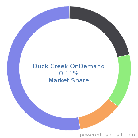 Duck Creek OnDemand market share in Insurance is about 0.11%