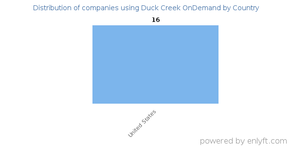 Duck Creek OnDemand customers by country
