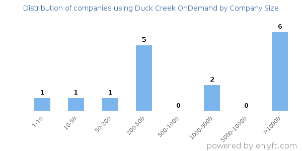 Companies using Duck Creek OnDemand, by size (number of employees)