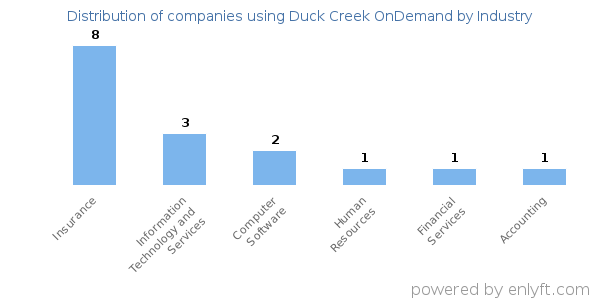 Companies using Duck Creek OnDemand - Distribution by industry