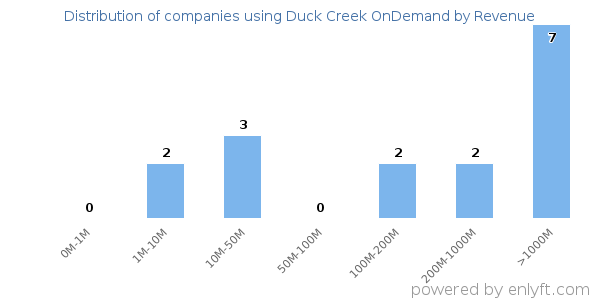 Duck Creek OnDemand clients - distribution by company revenue
