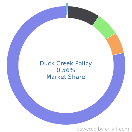 Duck Creek Policy market share in Banking & Finance is about 0.56%