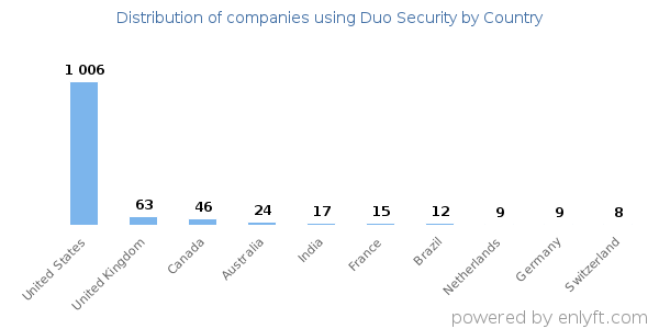 Duo Security customers by country